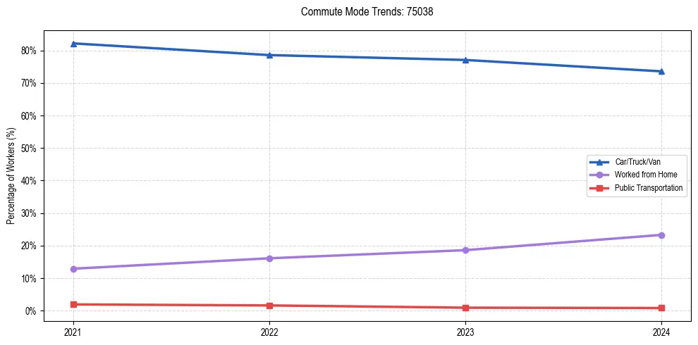 Transportation trends in US ZIP Code 75038