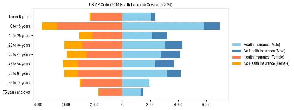 Health insurance pyramid for US ZIP Code 75040