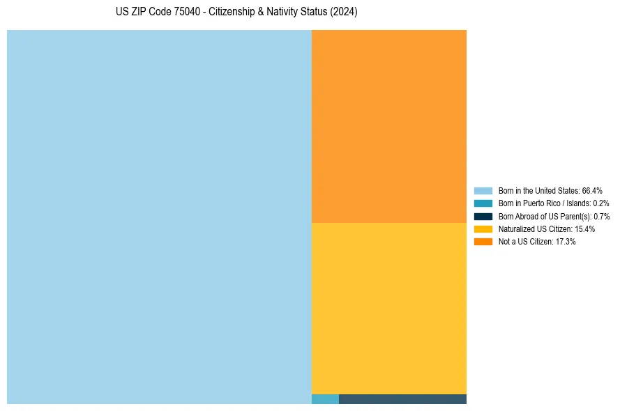Nativity Treemap for 