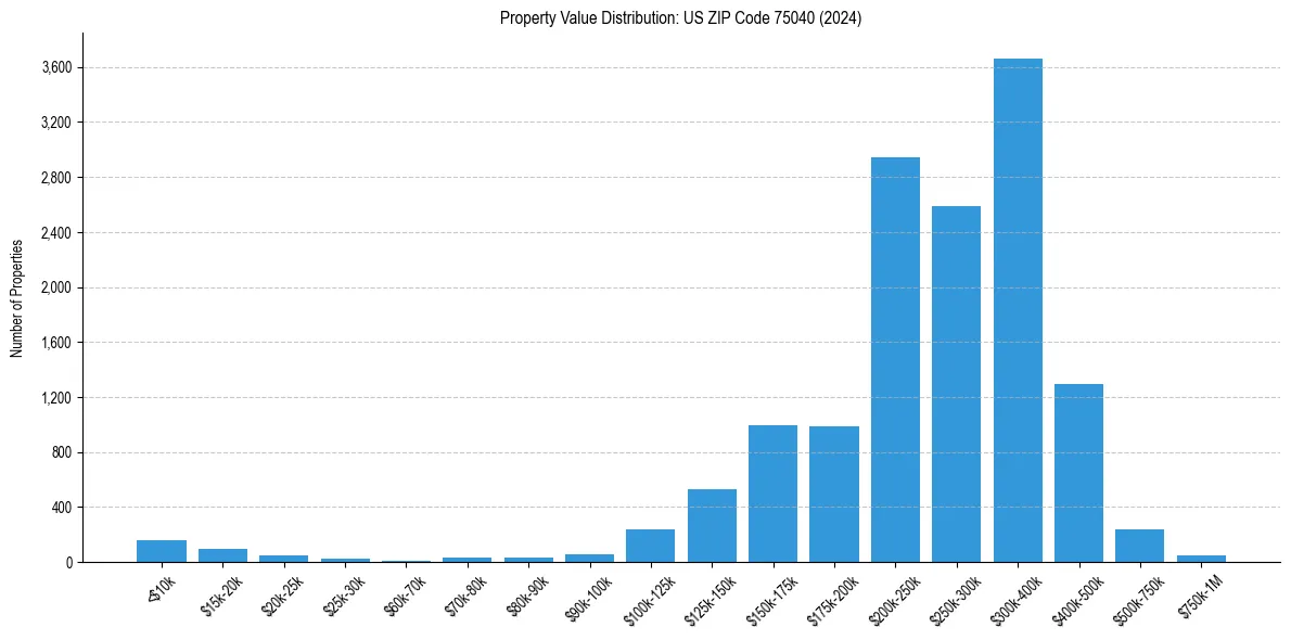Value Distribution for 