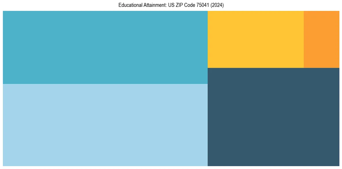 Education Treemap for  in 2024
