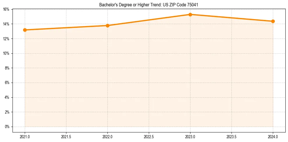 Trend chart showing bachelor degree growth in 