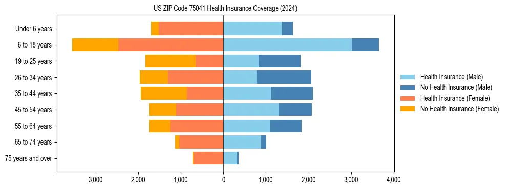 Health insurance pyramid for US ZIP Code 75041