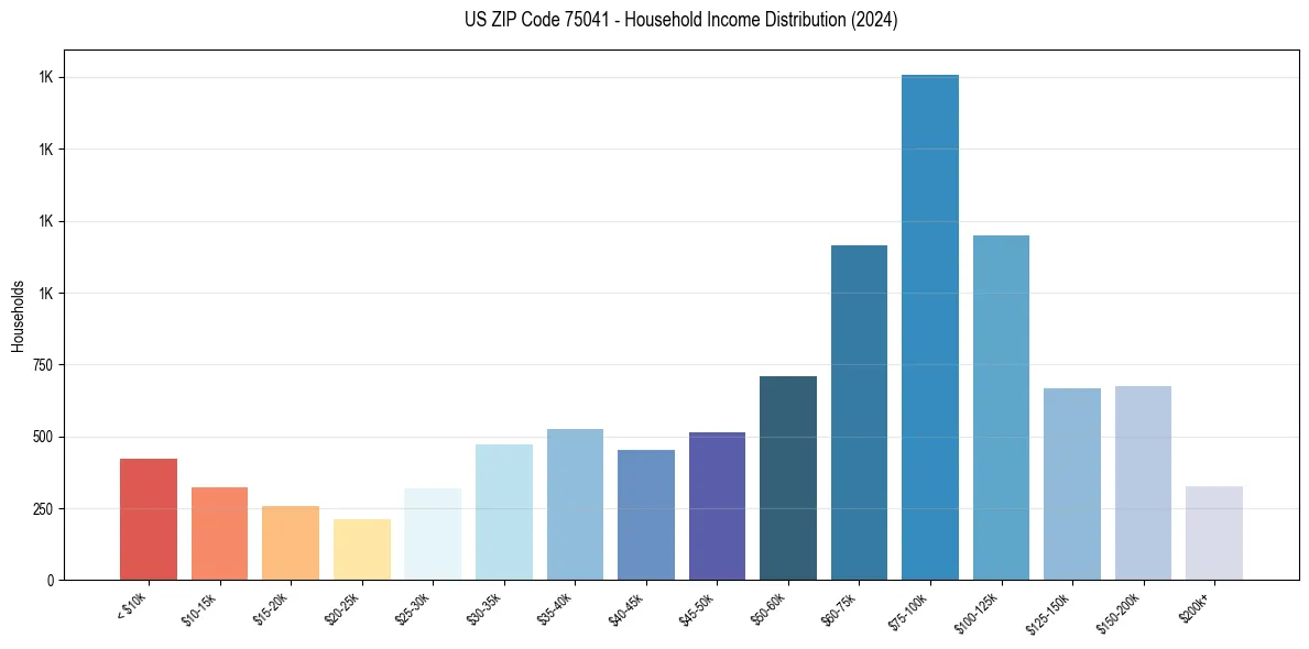 Income Distribution for 