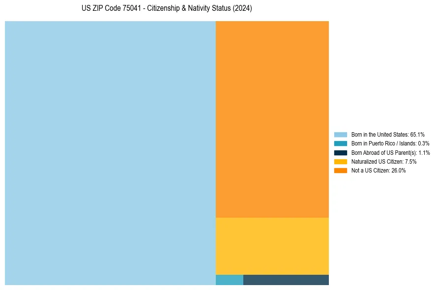 Nativity Treemap for 