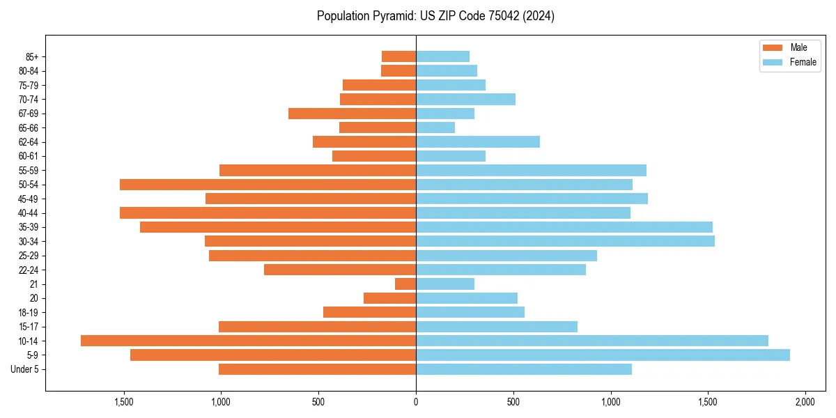 Population pyramid for 