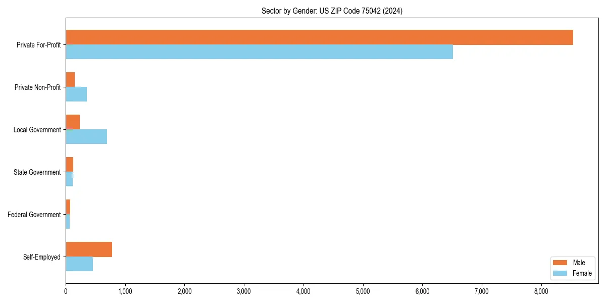 Employment sector breakdown by gender in 
