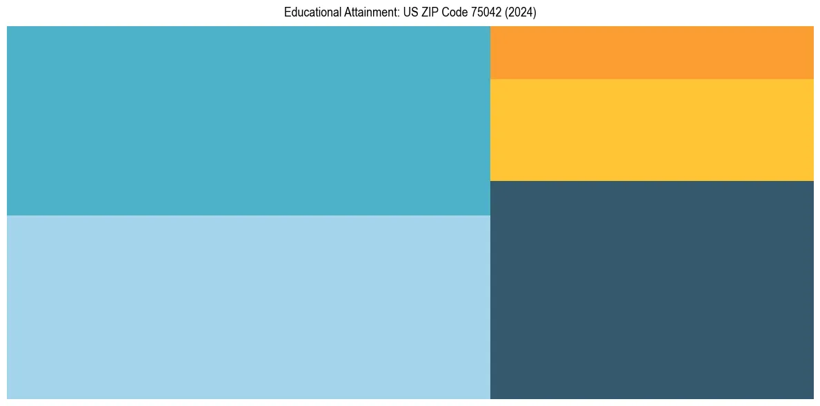 Education Treemap for  in 2024