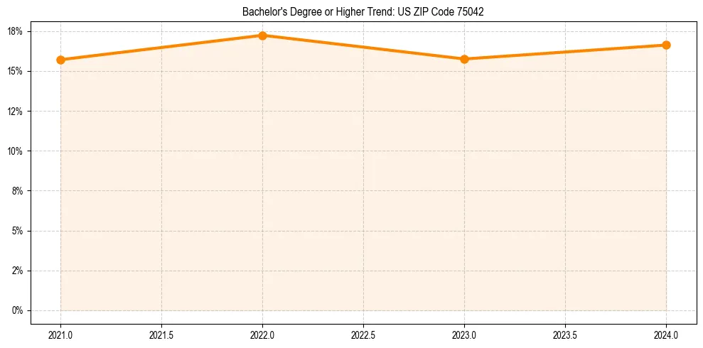 Trend chart showing bachelor degree growth in 