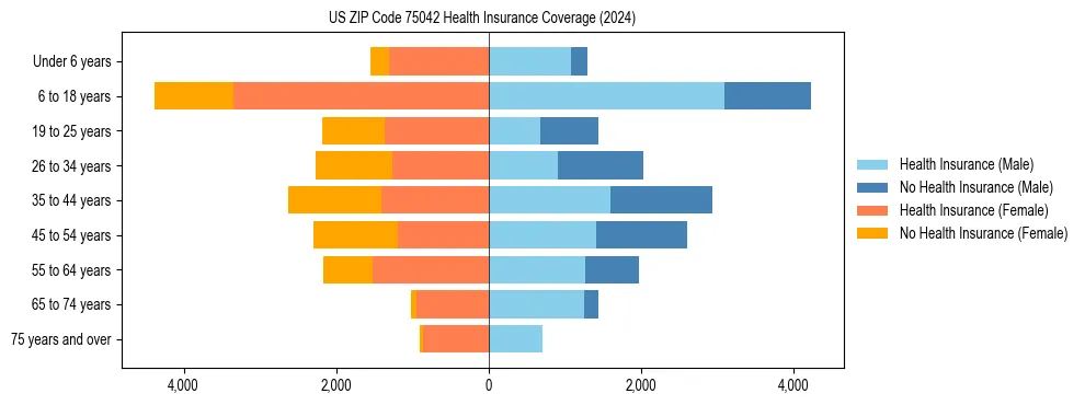 Health insurance pyramid for US ZIP Code 75042