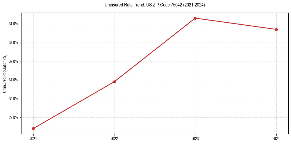 Uninsured trend chart for US ZIP Code 75042