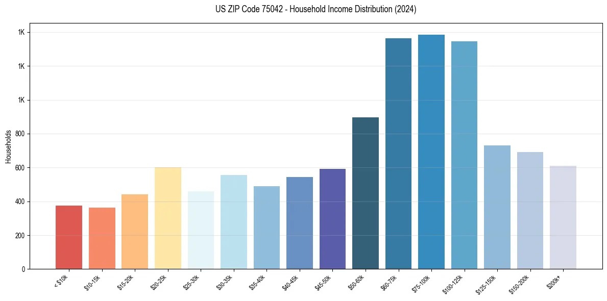 Income Distribution for 