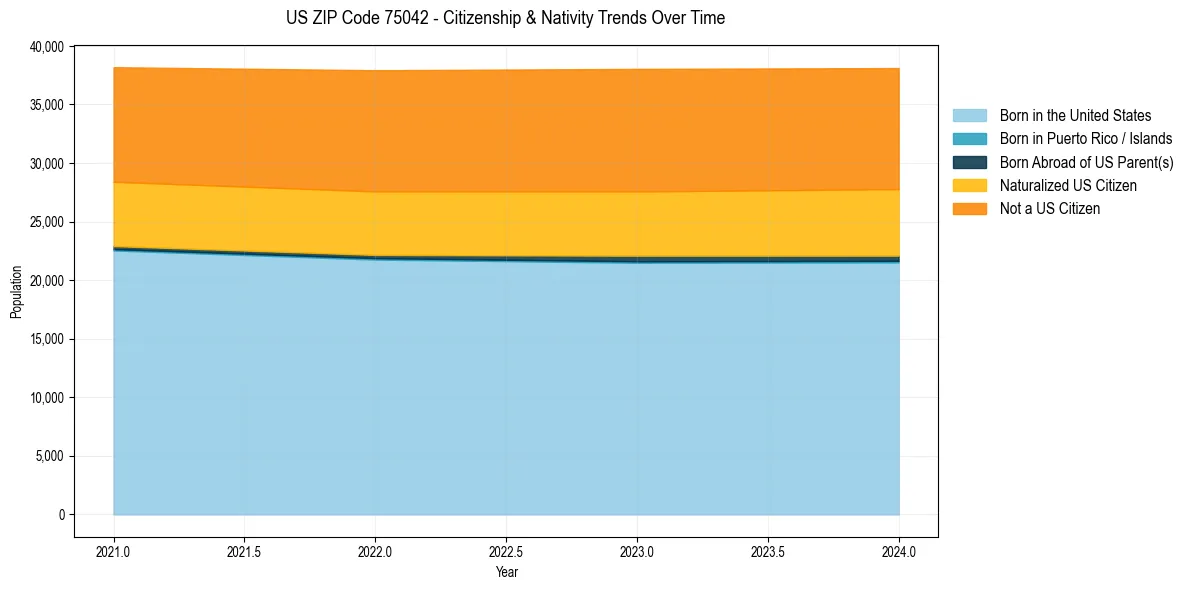 Historical nativity trends for 