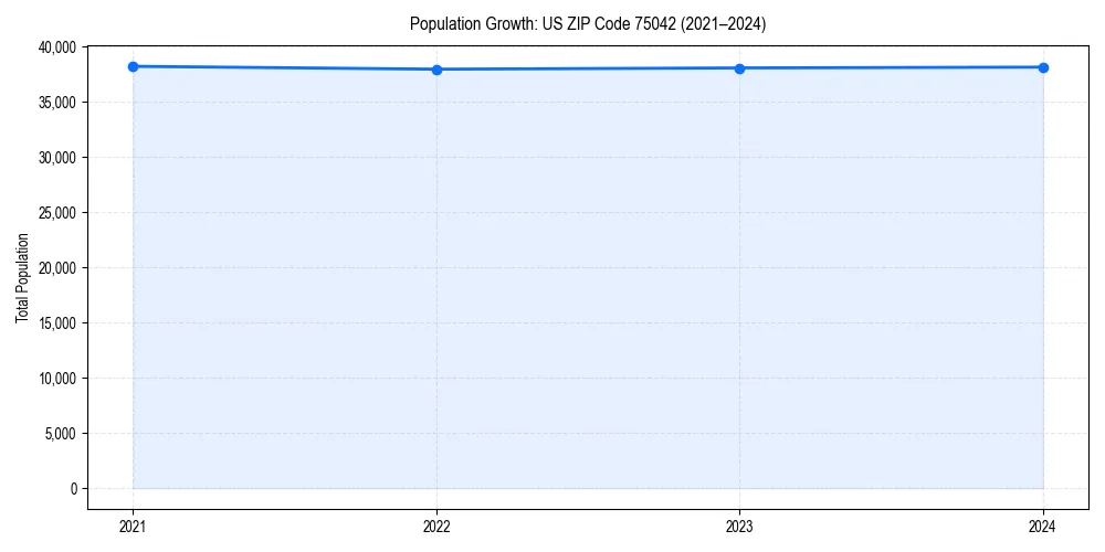 Population trends in 