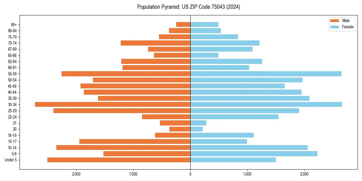 Population pyramid for 