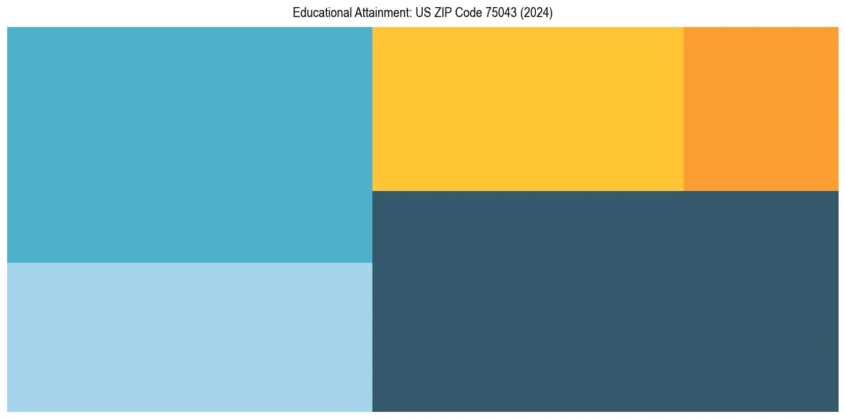 Education Treemap for  in 2024