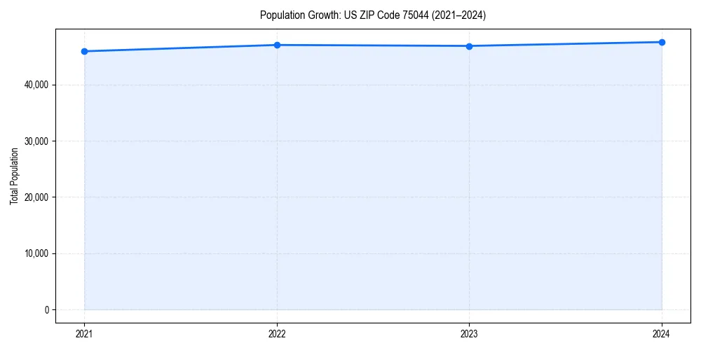 Population trends in 