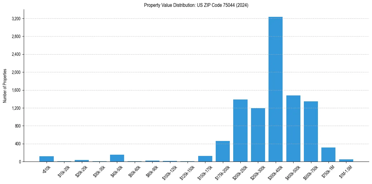Value Distribution for 