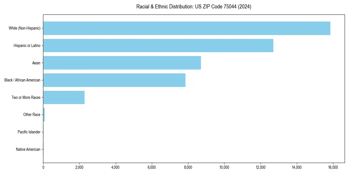Bar chart showing racial distribution in  for 2024