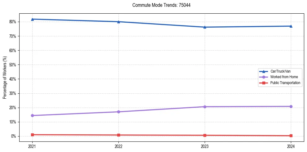 Transportation trends in US ZIP Code 75044