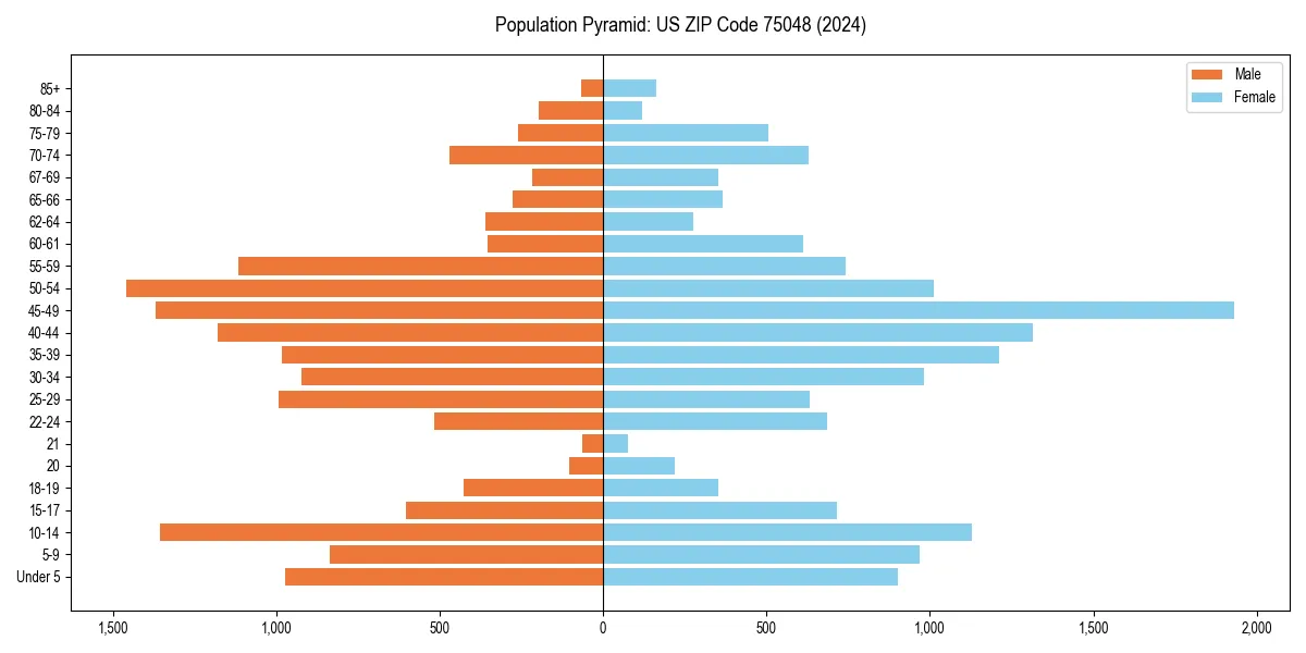 Population pyramid for 