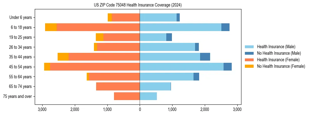 Health insurance pyramid for US ZIP Code 75048