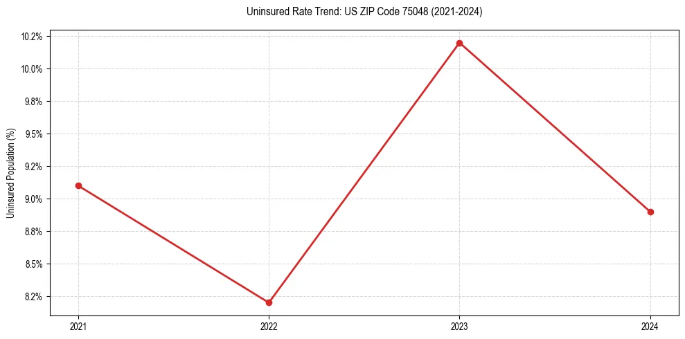 Uninsured trend chart for US ZIP Code 75048