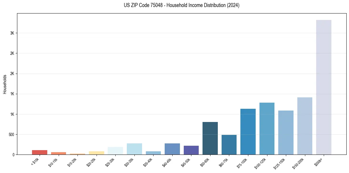 Income Distribution for 