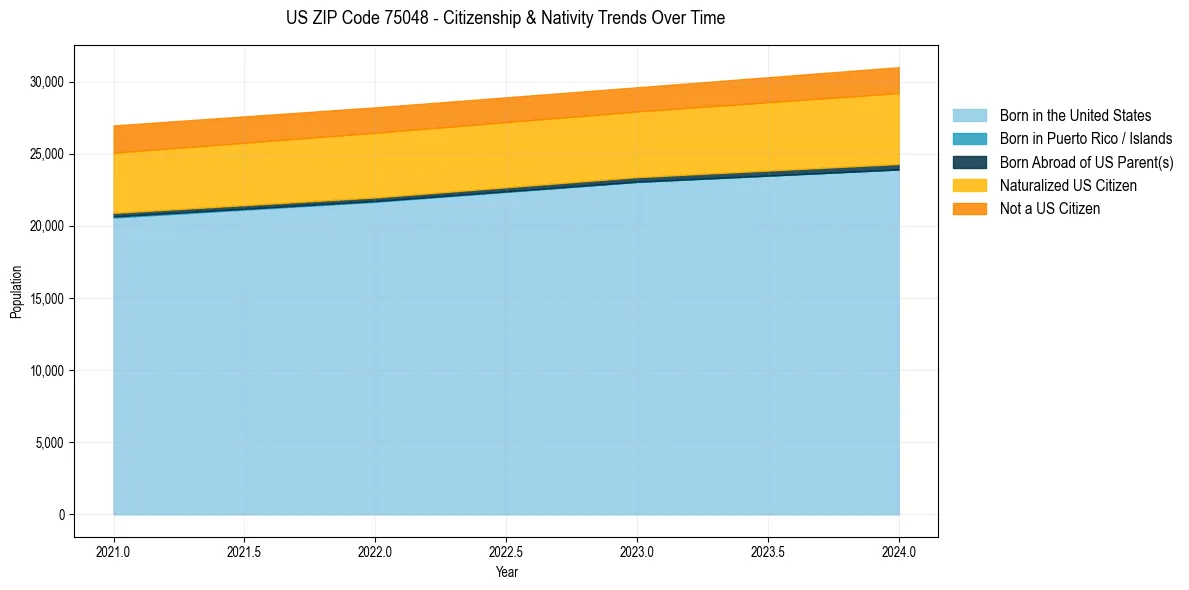 Historical nativity trends for 