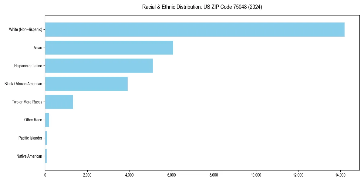Bar chart showing racial distribution in  for 2024