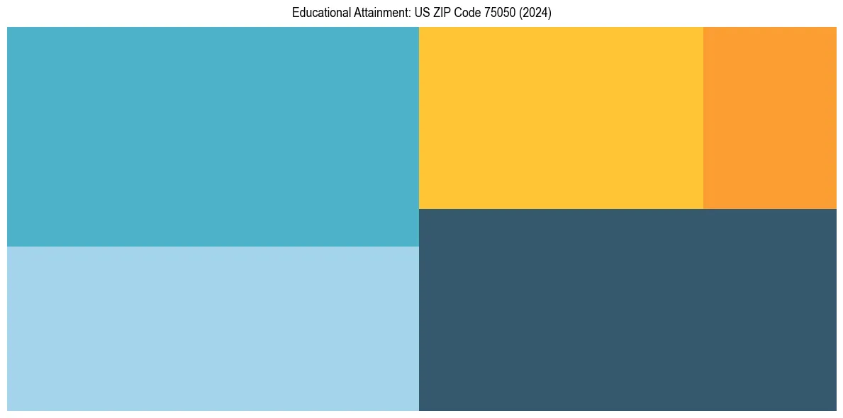 Education Treemap for  in 2024