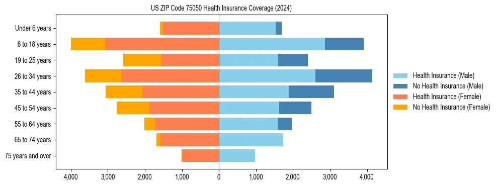 Health insurance pyramid for US ZIP Code 75050