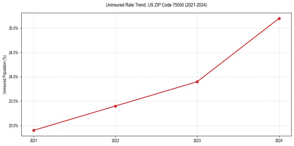 Uninsured trend chart for US ZIP Code 75050