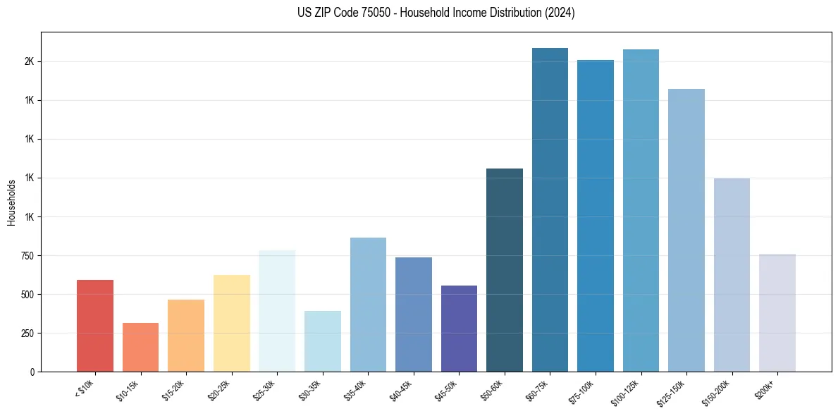 Income Distribution for 
