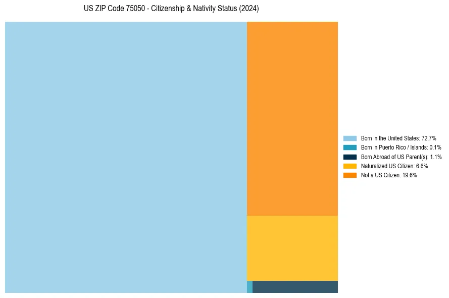 Nativity Treemap for 