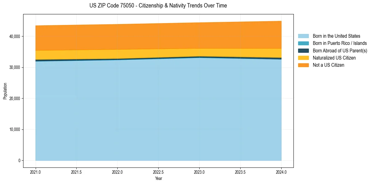 Historical nativity trends for 
