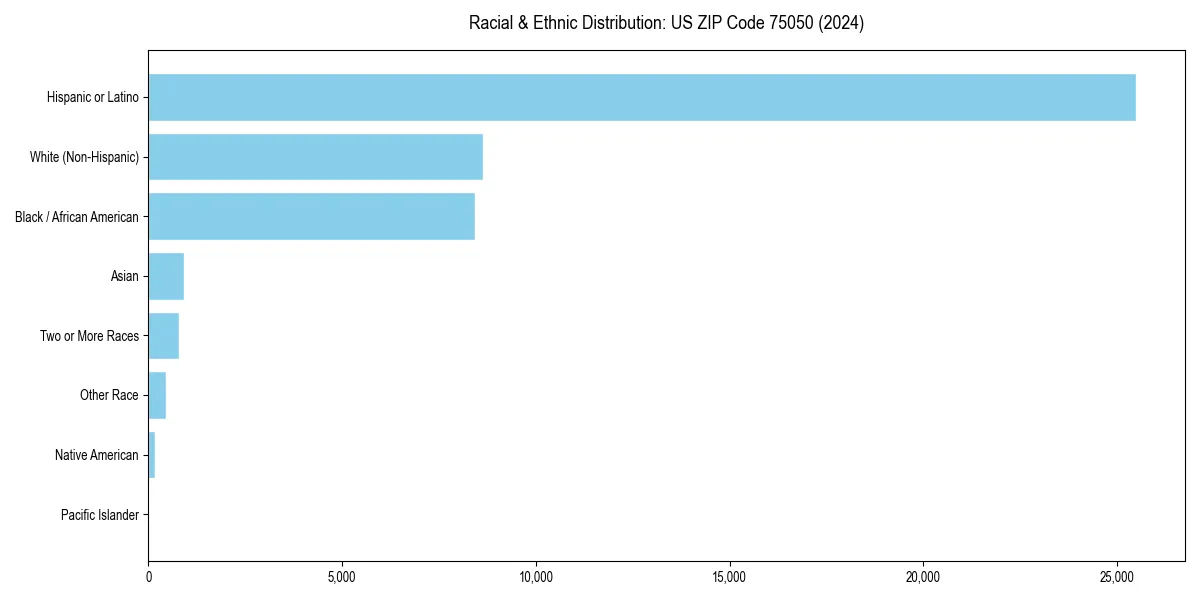 Bar chart showing racial distribution in  for 2024