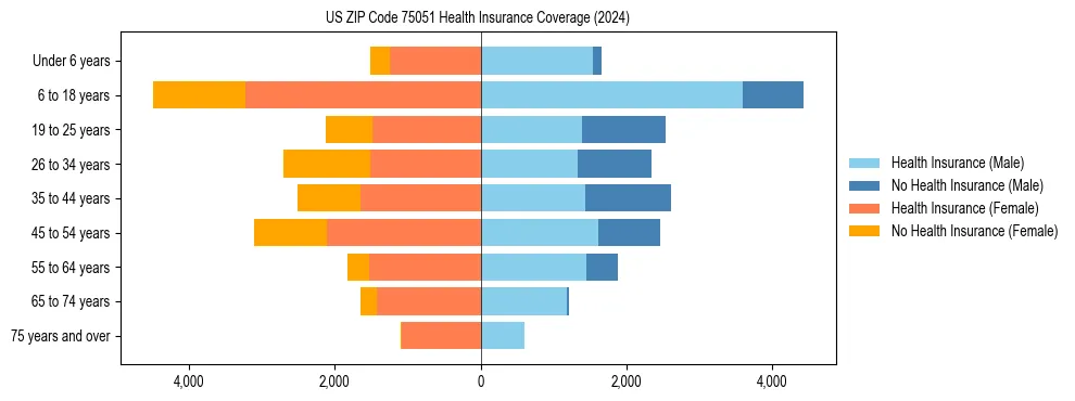Health insurance pyramid for US ZIP Code 75051