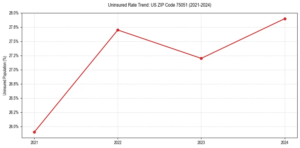 Uninsured trend chart for US ZIP Code 75051