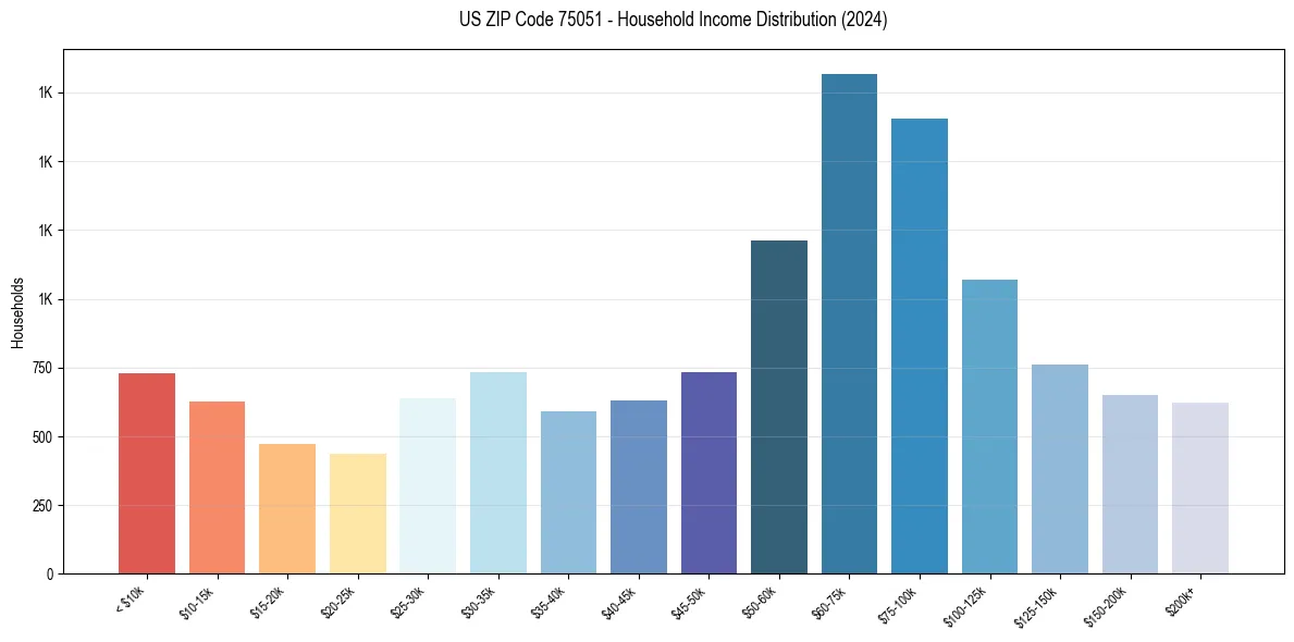Income Distribution for 