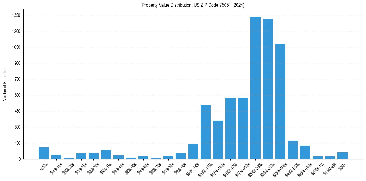 Value Distribution for 