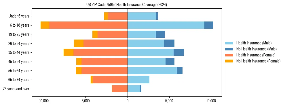 Health insurance pyramid for US ZIP Code 75052