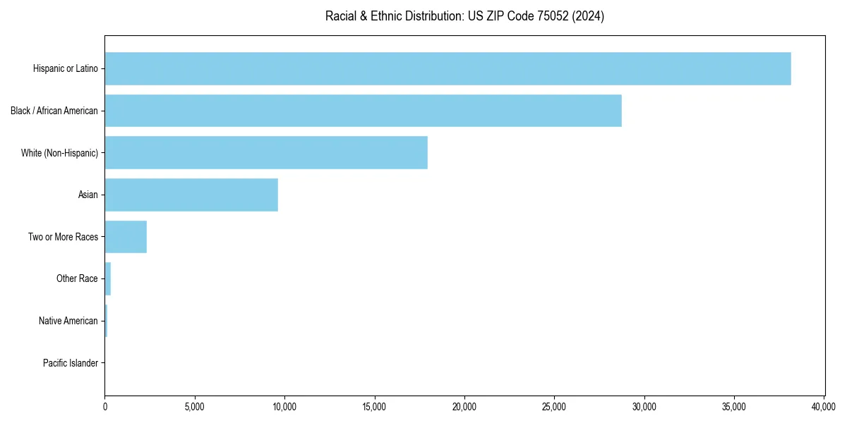 Bar chart showing racial distribution in  for 2024