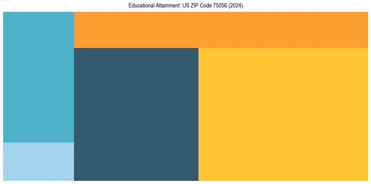 Education Treemap for  in 2024