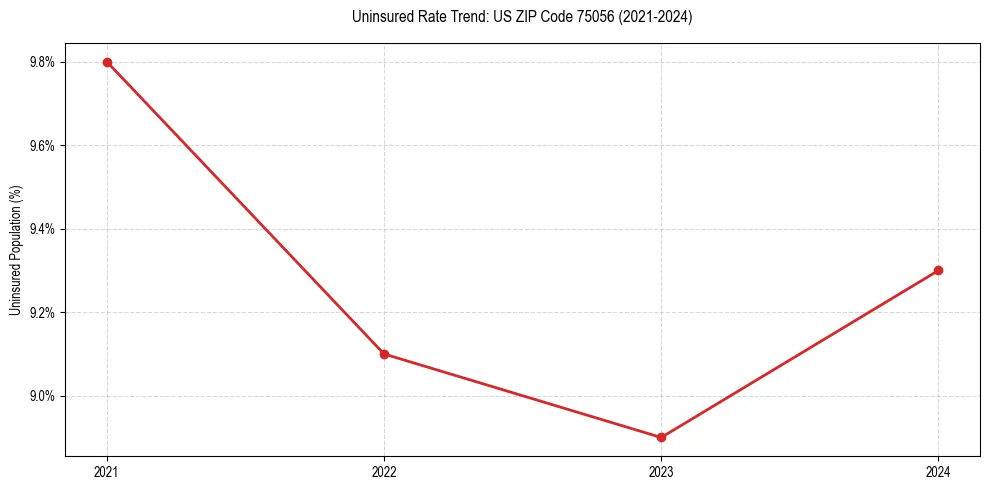 Uninsured trend chart for US ZIP Code 75056