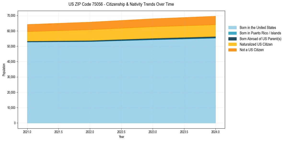 Historical nativity trends for 