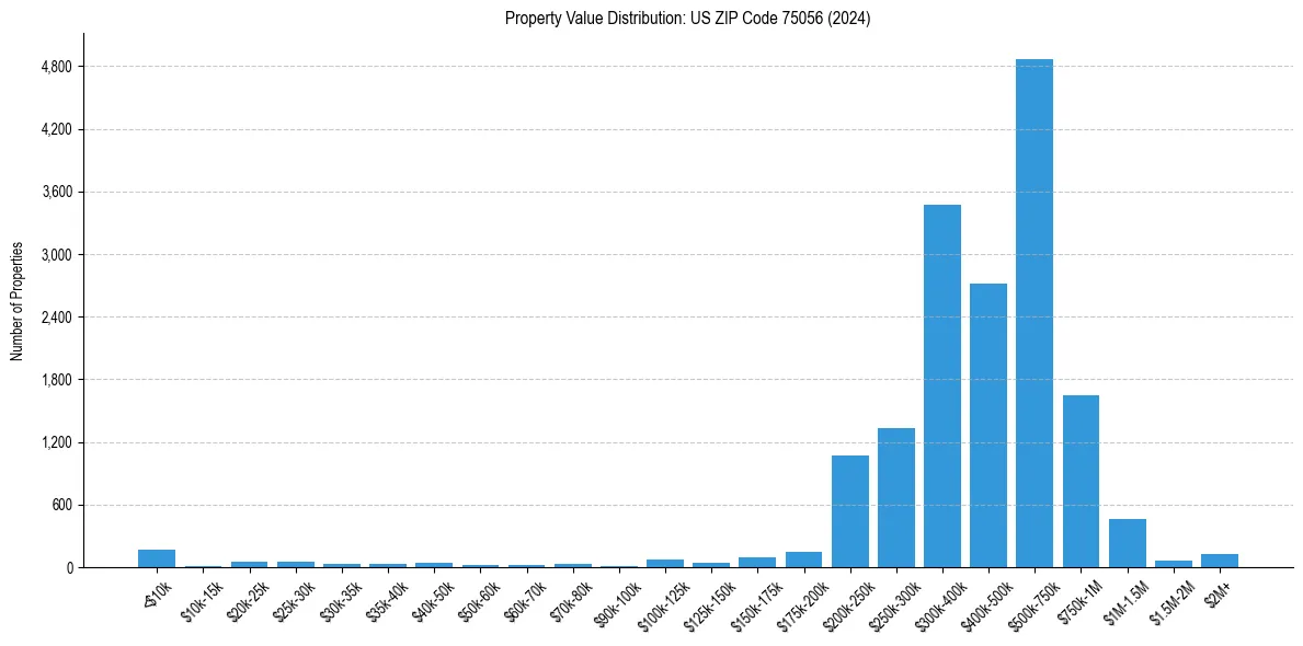 Value Distribution for 