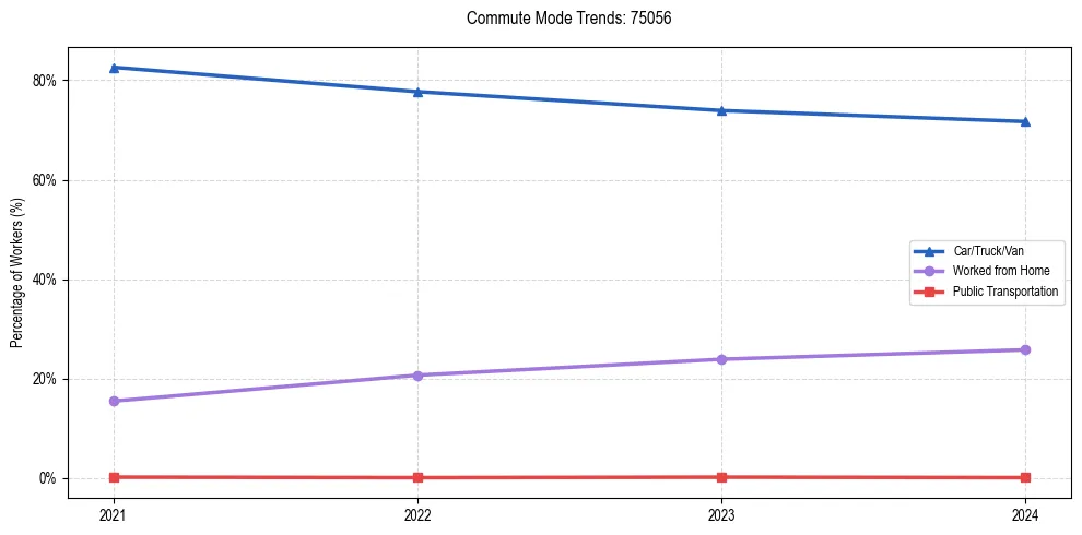 Transportation trends in US ZIP Code 75056