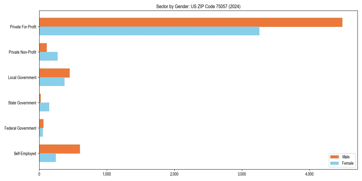 Employment sector breakdown by gender in 