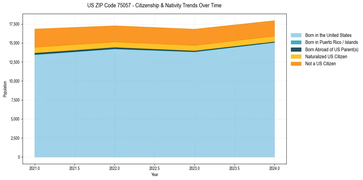 Historical nativity trends for 